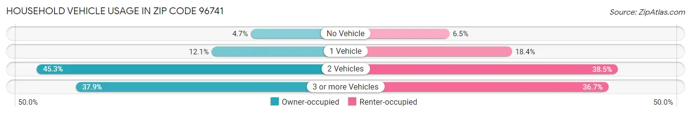 Household Vehicle Usage in Zip Code 96741