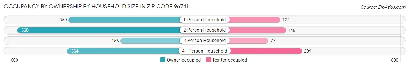Occupancy by Ownership by Household Size in Zip Code 96741