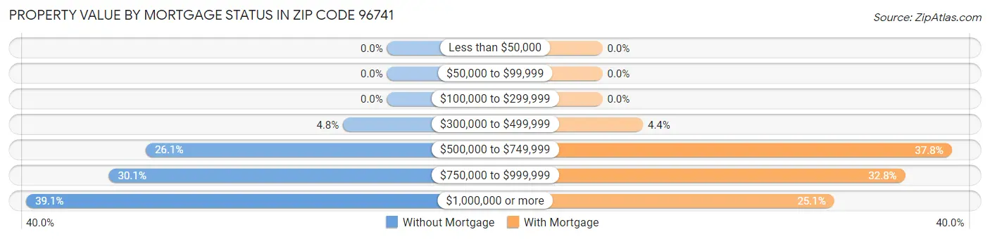 Property Value by Mortgage Status in Zip Code 96741