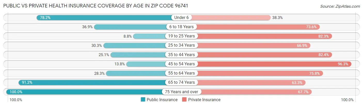 Public vs Private Health Insurance Coverage by Age in Zip Code 96741