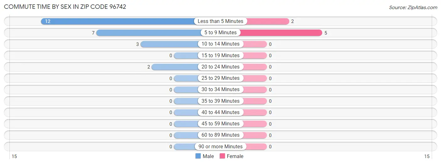 Commute Time by Sex in Zip Code 96742