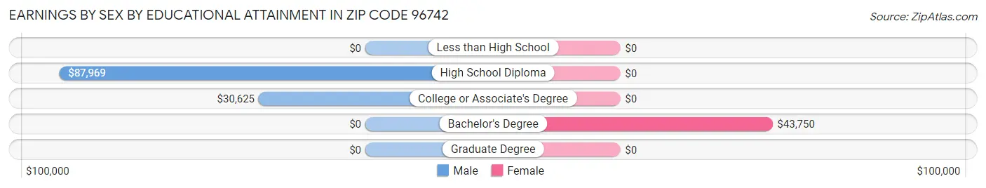 Earnings by Sex by Educational Attainment in Zip Code 96742