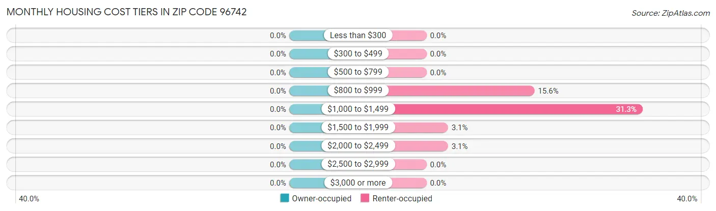 Monthly Housing Cost Tiers in Zip Code 96742