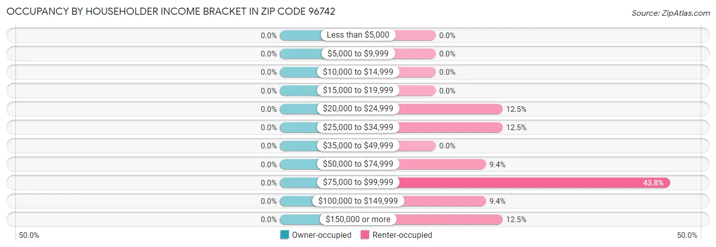 Occupancy by Householder Income Bracket in Zip Code 96742