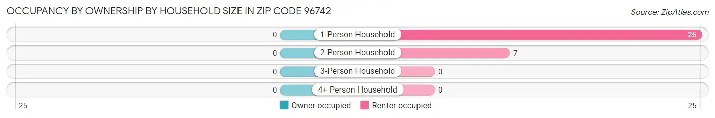 Occupancy by Ownership by Household Size in Zip Code 96742