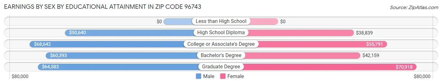 Earnings by Sex by Educational Attainment in Zip Code 96743