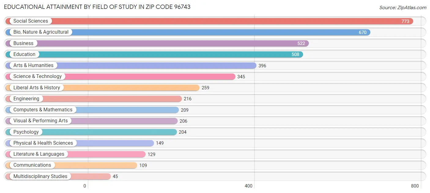 Educational Attainment by Field of Study in Zip Code 96743