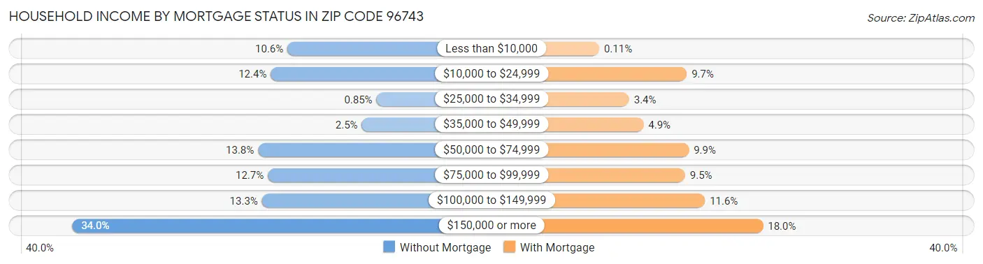 Household Income by Mortgage Status in Zip Code 96743