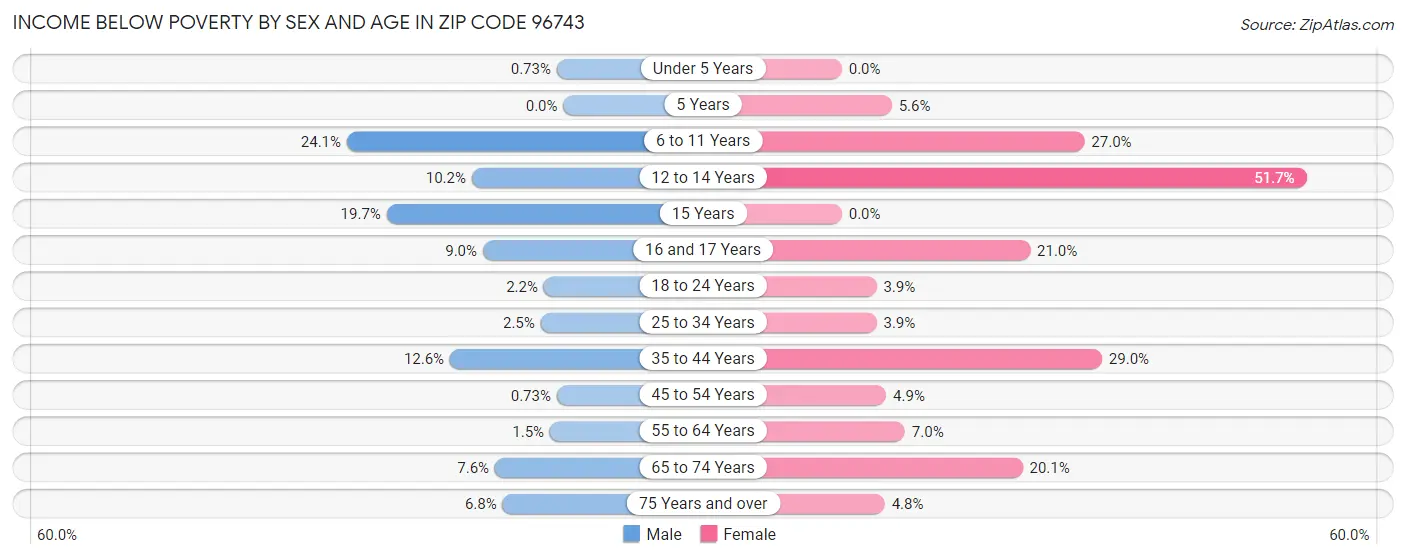 Income Below Poverty by Sex and Age in Zip Code 96743