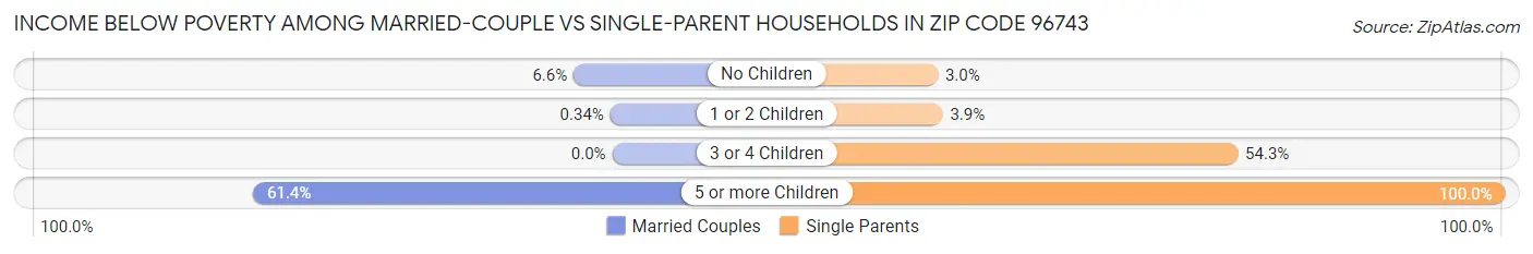 Income Below Poverty Among Married-Couple vs Single-Parent Households in Zip Code 96743