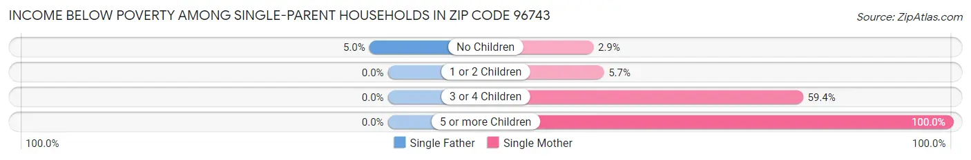 Income Below Poverty Among Single-Parent Households in Zip Code 96743
