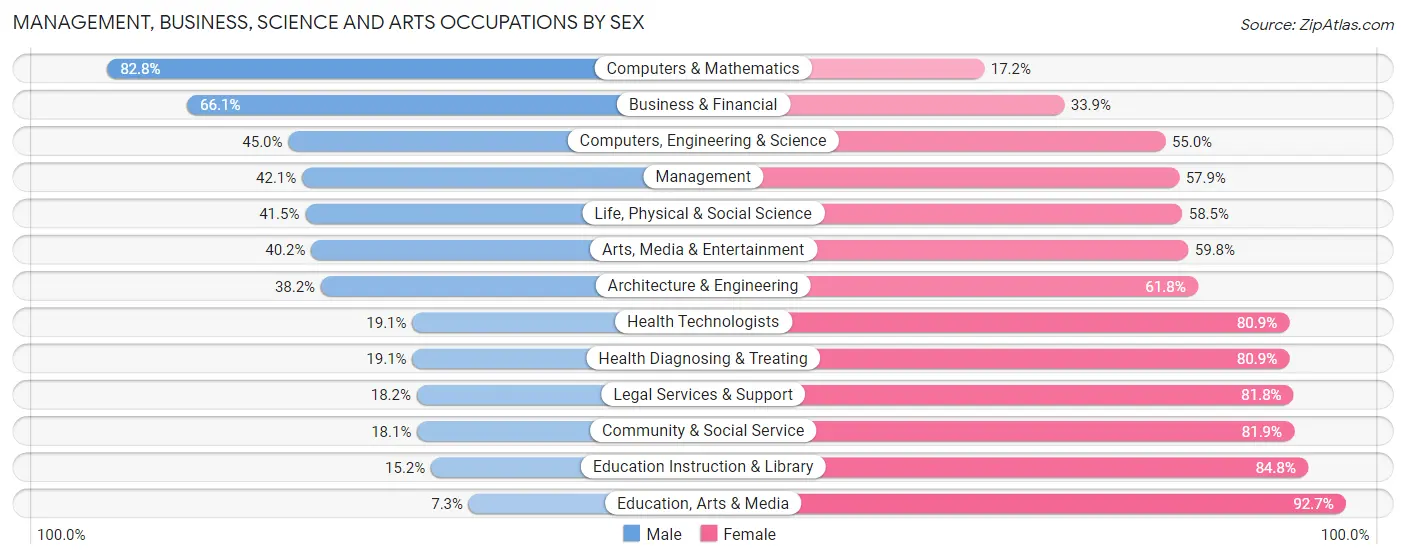 Management, Business, Science and Arts Occupations by Sex in Zip Code 96743