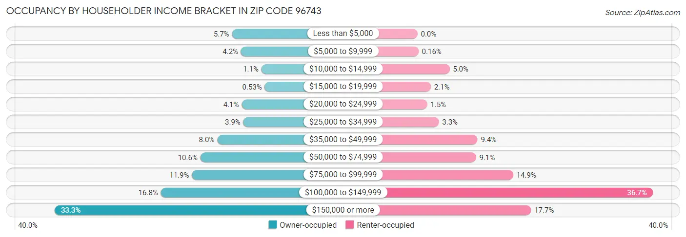 Occupancy by Householder Income Bracket in Zip Code 96743