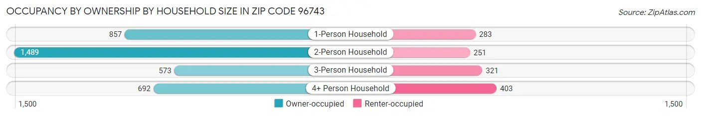 Occupancy by Ownership by Household Size in Zip Code 96743