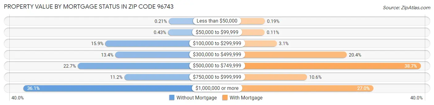 Property Value by Mortgage Status in Zip Code 96743