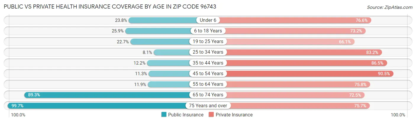 Public vs Private Health Insurance Coverage by Age in Zip Code 96743