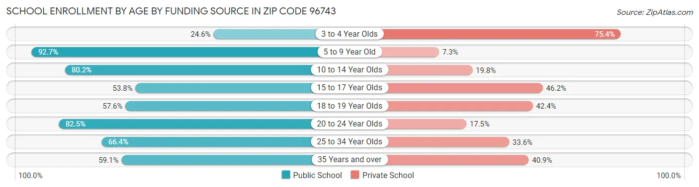 School Enrollment by Age by Funding Source in Zip Code 96743