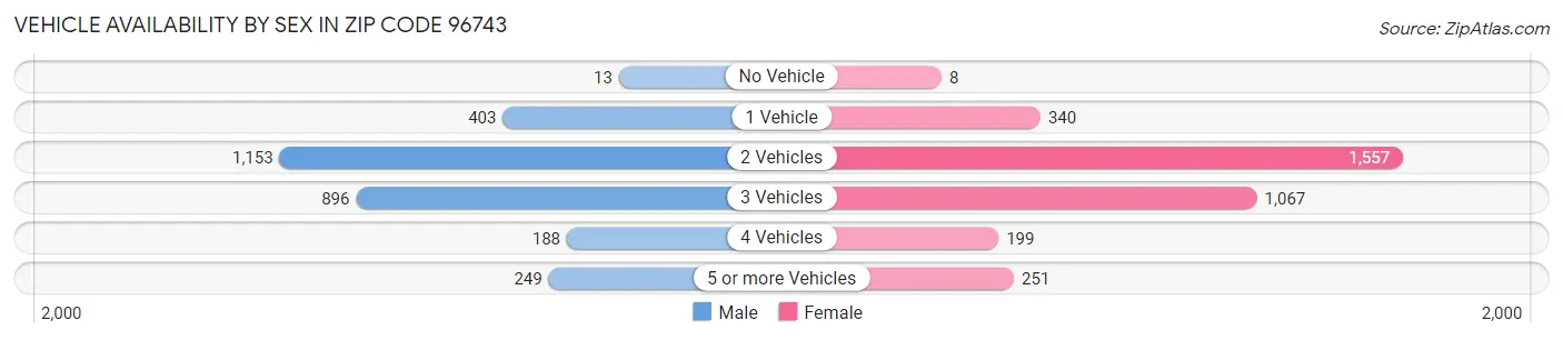 Vehicle Availability by Sex in Zip Code 96743