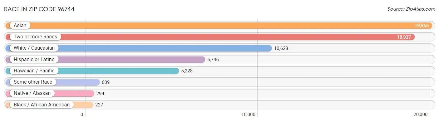 Race in Zip Code 96744