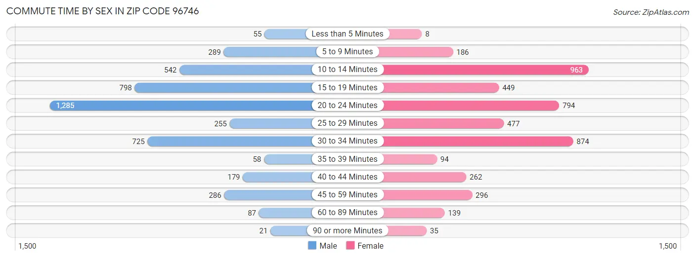 Commute Time by Sex in Zip Code 96746