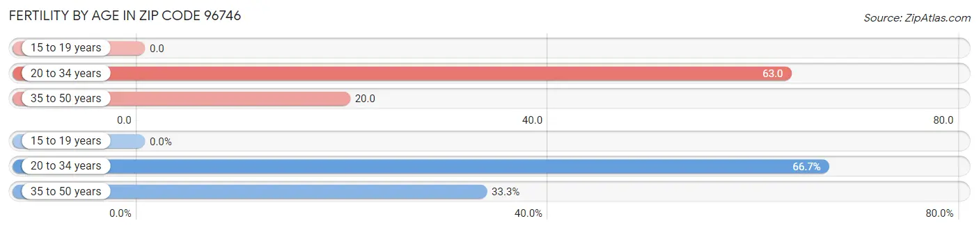 Female Fertility by Age in Zip Code 96746