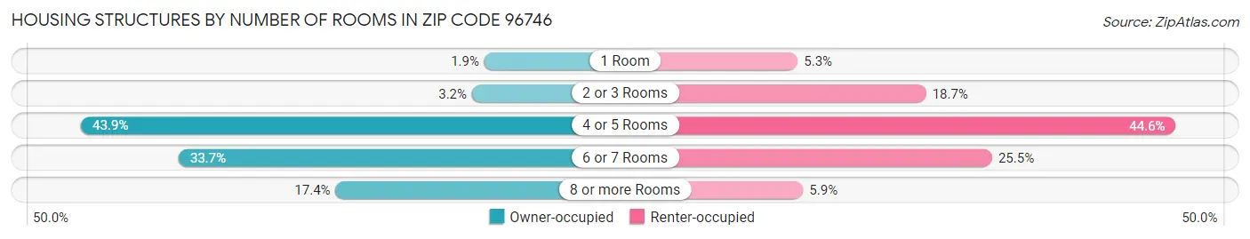 Housing Structures by Number of Rooms in Zip Code 96746