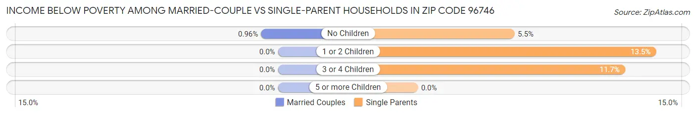 Income Below Poverty Among Married-Couple vs Single-Parent Households in Zip Code 96746