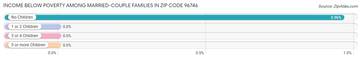 Income Below Poverty Among Married-Couple Families in Zip Code 96746