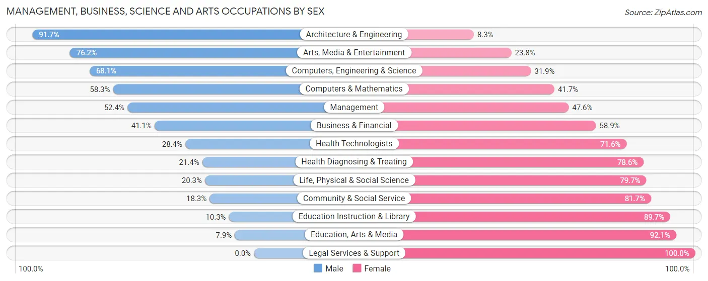 Management, Business, Science and Arts Occupations by Sex in Zip Code 96746