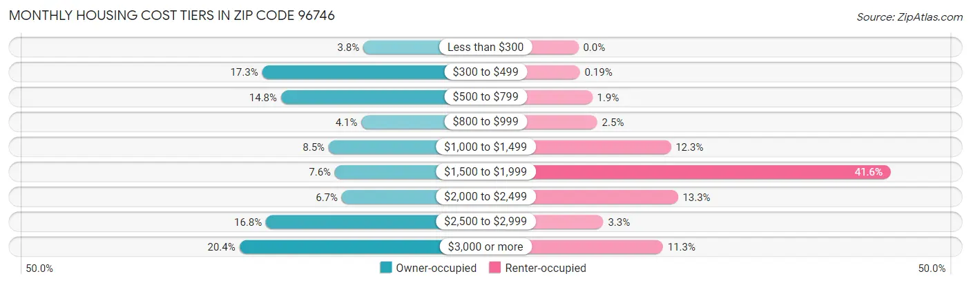 Monthly Housing Cost Tiers in Zip Code 96746