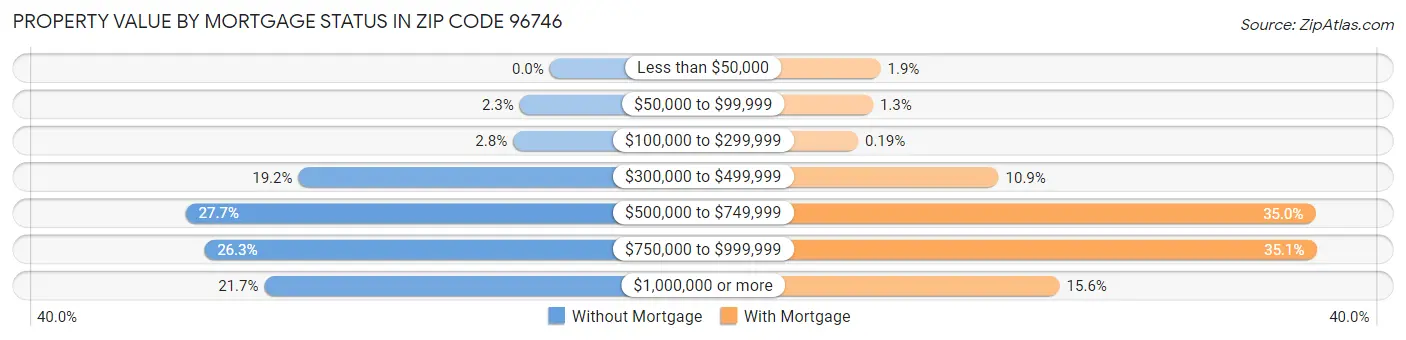 Property Value by Mortgage Status in Zip Code 96746