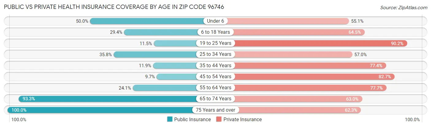 Public vs Private Health Insurance Coverage by Age in Zip Code 96746