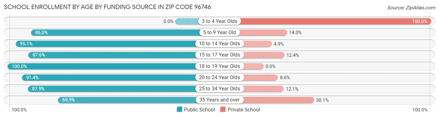 School Enrollment by Age by Funding Source in Zip Code 96746