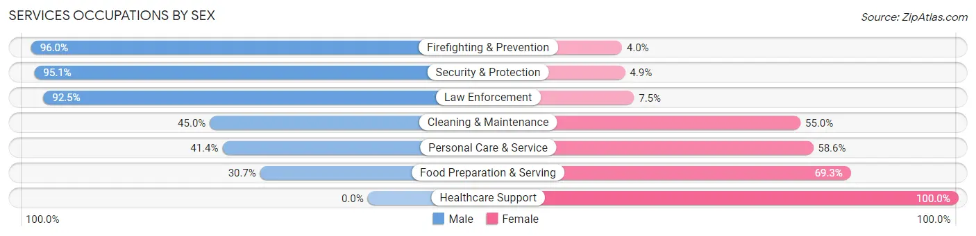 Services Occupations by Sex in Zip Code 96746