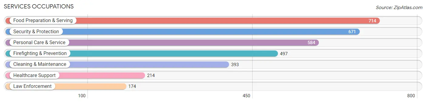 Services Occupations in Zip Code 96746