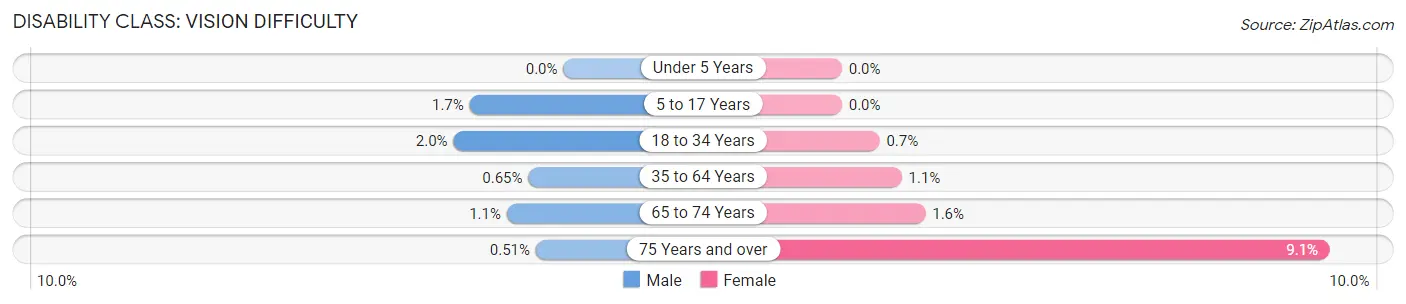 Disability in Zip Code 96746: <span>Vision Difficulty</span>