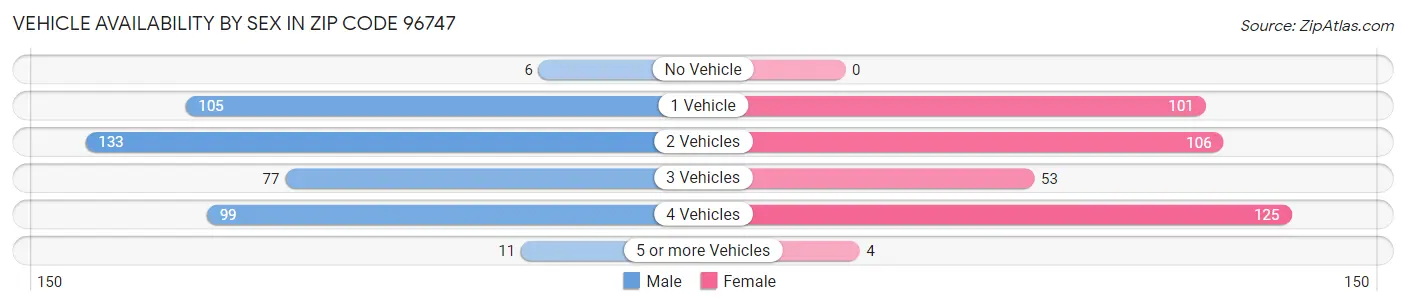 Vehicle Availability by Sex in Zip Code 96747
