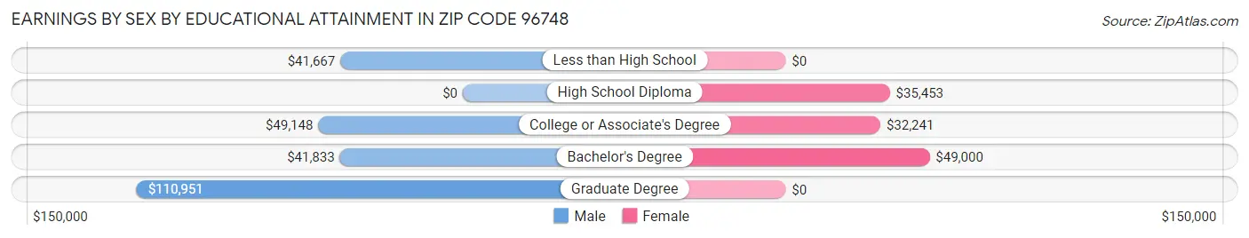 Earnings by Sex by Educational Attainment in Zip Code 96748