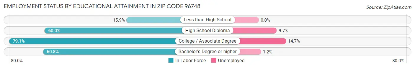 Employment Status by Educational Attainment in Zip Code 96748