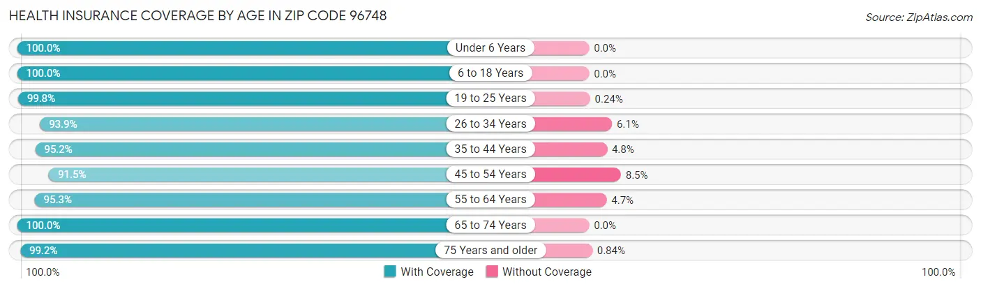 Health Insurance Coverage by Age in Zip Code 96748