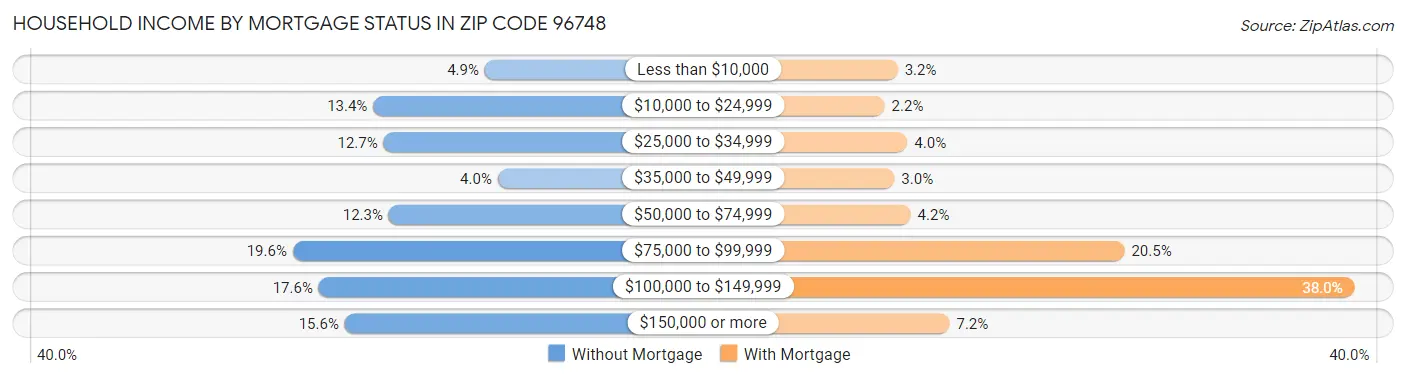 Household Income by Mortgage Status in Zip Code 96748