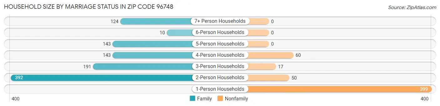 Household Size by Marriage Status in Zip Code 96748