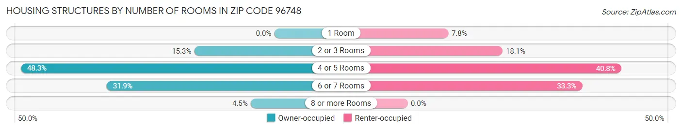 Housing Structures by Number of Rooms in Zip Code 96748