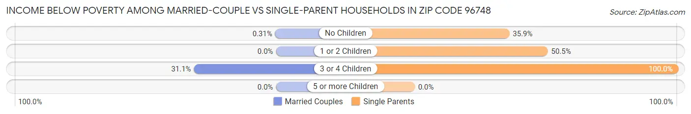 Income Below Poverty Among Married-Couple vs Single-Parent Households in Zip Code 96748