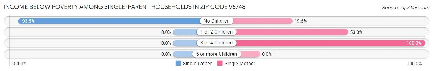 Income Below Poverty Among Single-Parent Households in Zip Code 96748