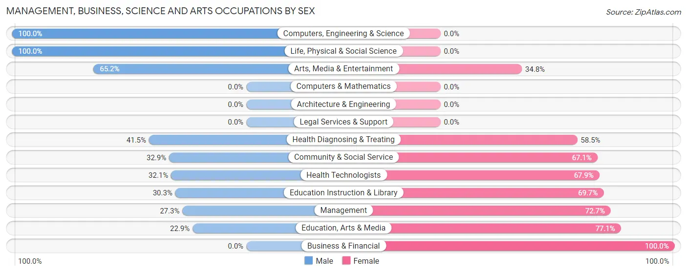 Management, Business, Science and Arts Occupations by Sex in Zip Code 96748