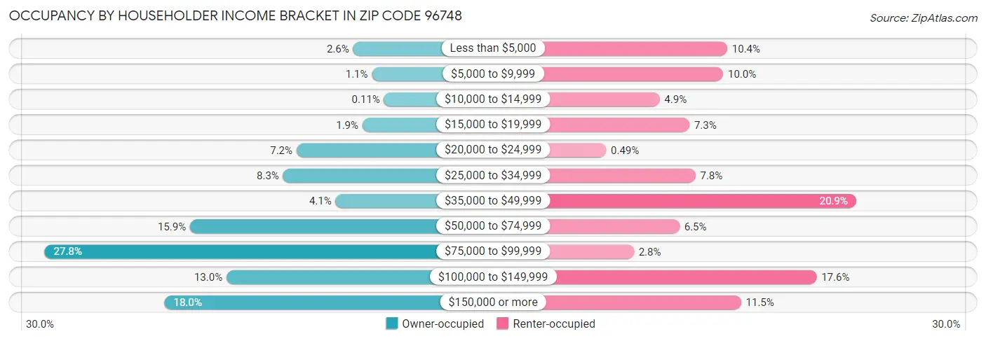 Occupancy by Householder Income Bracket in Zip Code 96748