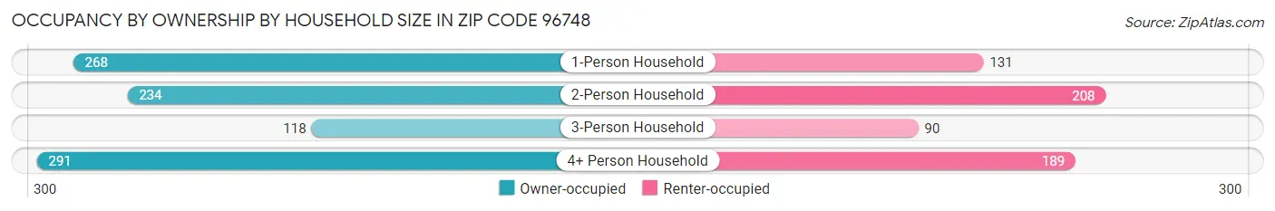 Occupancy by Ownership by Household Size in Zip Code 96748