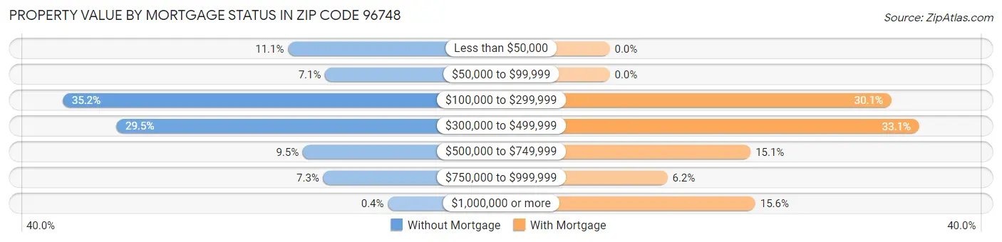 Property Value by Mortgage Status in Zip Code 96748
