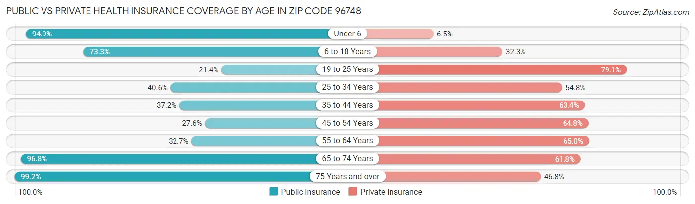 Public vs Private Health Insurance Coverage by Age in Zip Code 96748